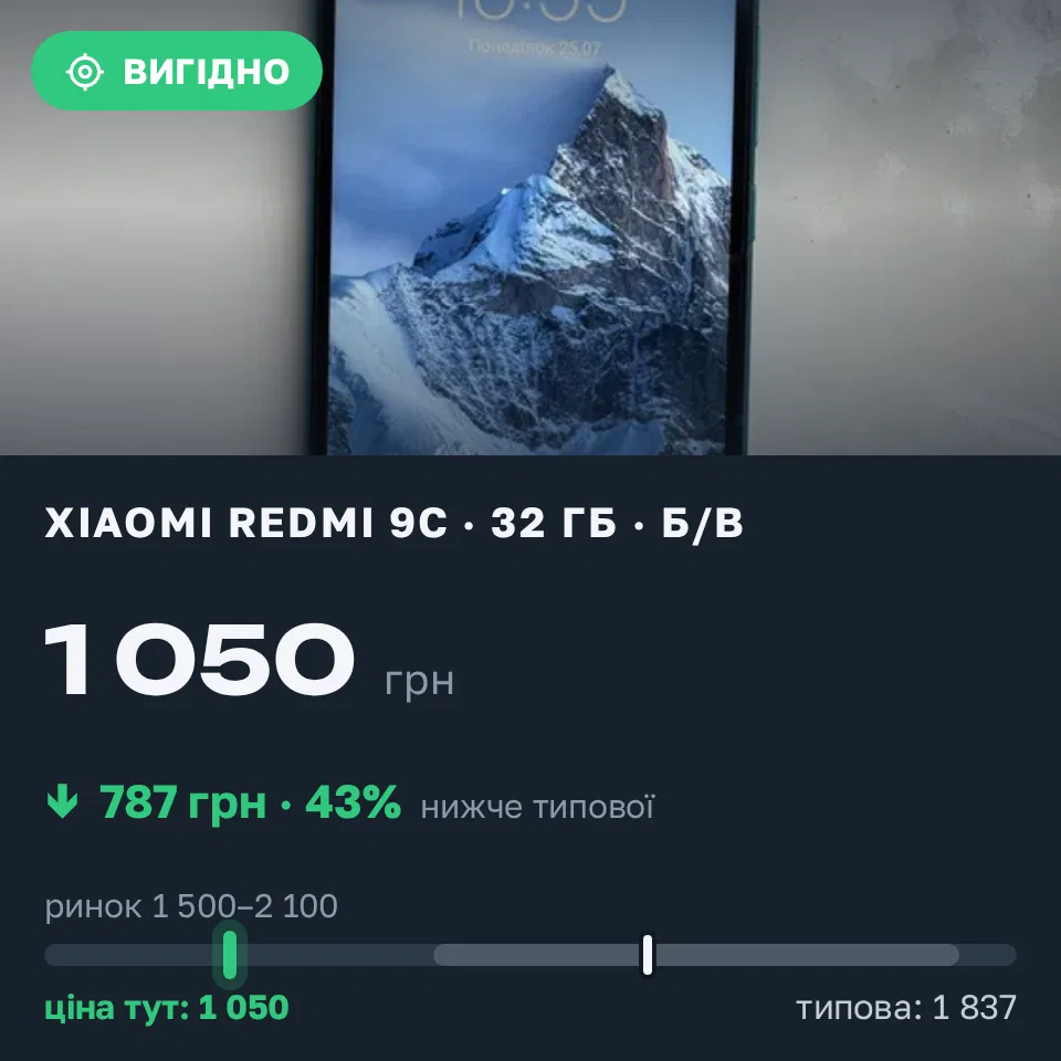 Знахідка Trofey: Redmi 9c 32 ГБ б/у за 1 050 грн — на 900 грн (−43%) нижче ринку. Рованці, 11.09 23:37.