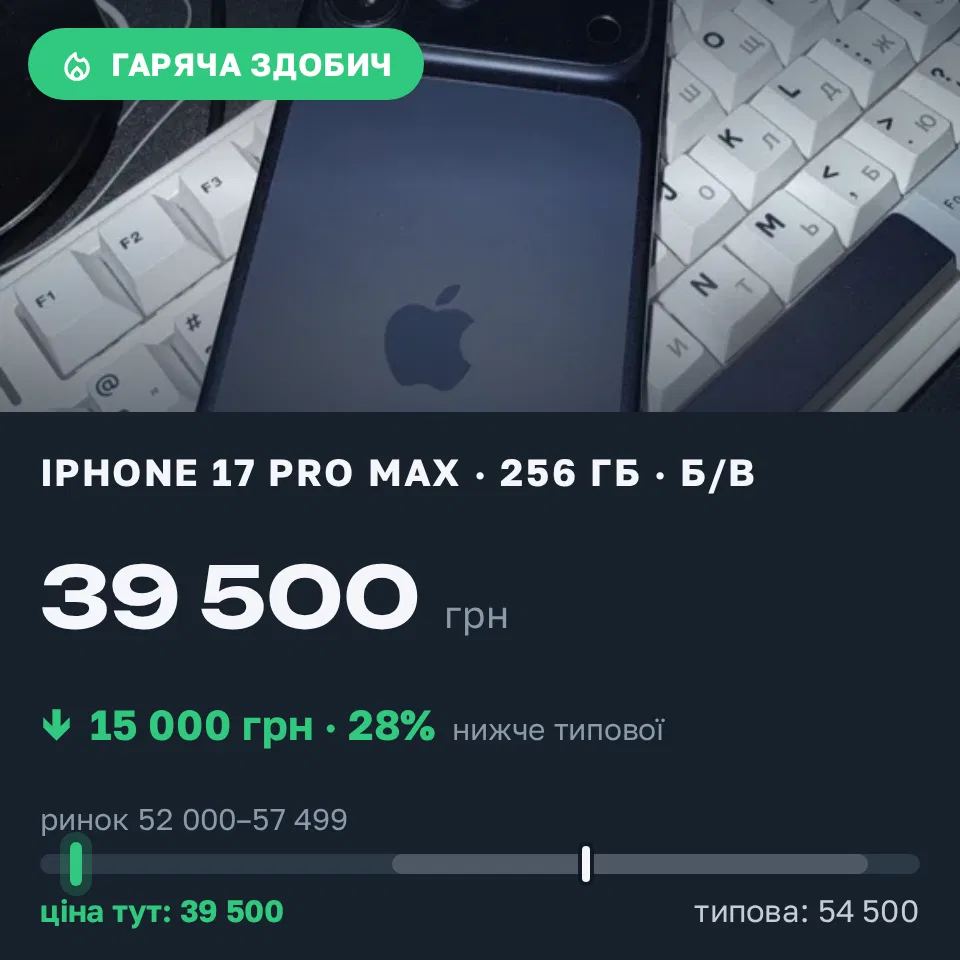 Знахідка Trofey: iPhone 17 Pro Max 256 ГБ б/у за 39 500 грн — на 15 000 грн (−28%) нижче ринку. Павлоград, 12.09 00:09.