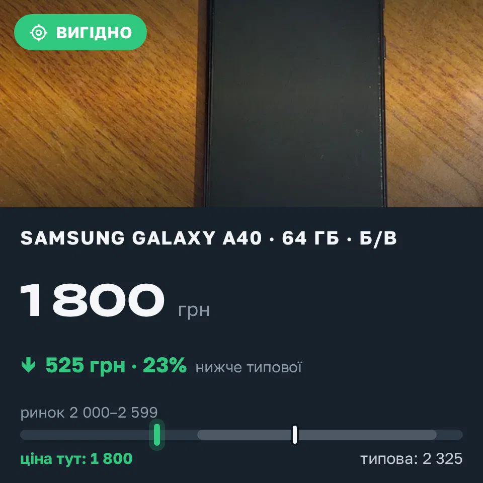 Знахідка Trofey: Galaxy A40 64 ГБ б/у за 1 800 грн — на 525 грн (−23%) нижче ринку. Борислав, 12.09 00:31.