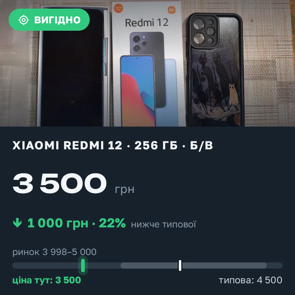 Знахідка Trofey: Redmi 12 256 ГБ б/у за 3 500 грн — на 1 000 грн (−22%) нижче ринку. Київ, 12.09 00:39.