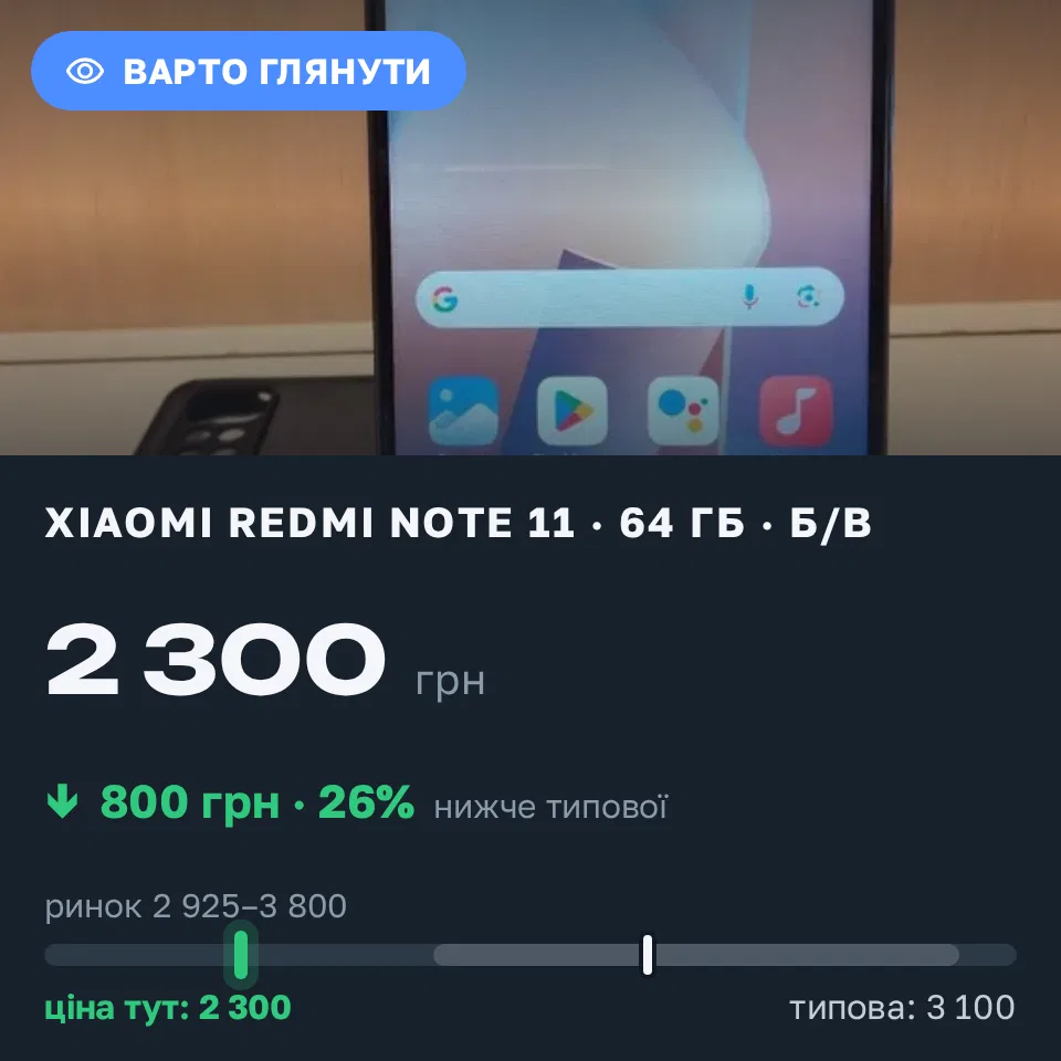 Знахідка Trofey: Redmi Note 11 64 ГБ б/у за 2 300 грн — на 800 грн (−26%) нижче ринку. Шпанів, 12.09 00:55.