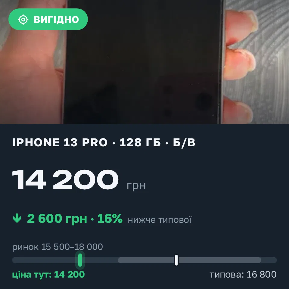 Знахідка Trofey: iPhone 13 Pro 128 ГБ б/у за 14 200 грн — на 2 600 грн (−16%) нижче ринку. Володимирець, 12.09 01:38.
