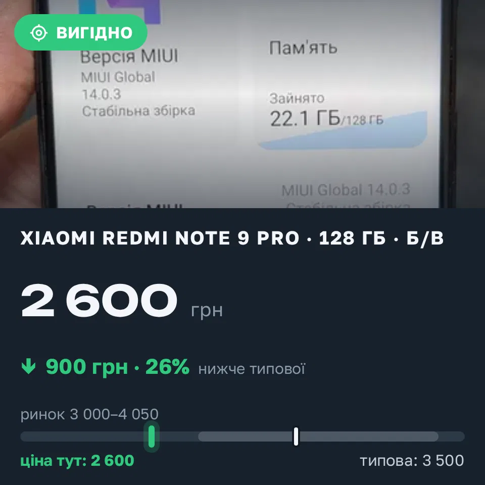 Знахідка Trofey: Redmi Note 9 Pro 128 ГБ б/у за 2 600 грн — на 900 грн (−26%) нижче ринку. Одеса, 12.09 01:44.