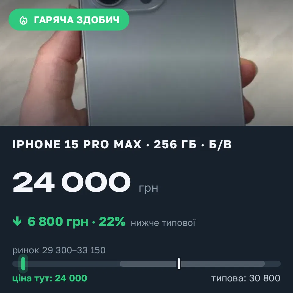 Знахідка Trofey: iPhone 15 Pro Max 256 ГБ б/у за 24 000 грн — на 6 800 грн (−22%) нижче ринку. Київ, 12.09 06:28.