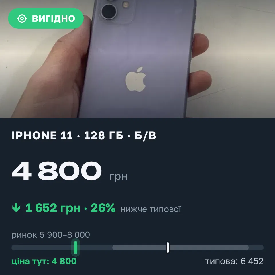 Знахідка Trofey: iPhone 11 128 ГБ б/у за 4 800 грн — на 2 190 грн (−26%) нижче ринку. Нерубайське, 12.09 07:09.