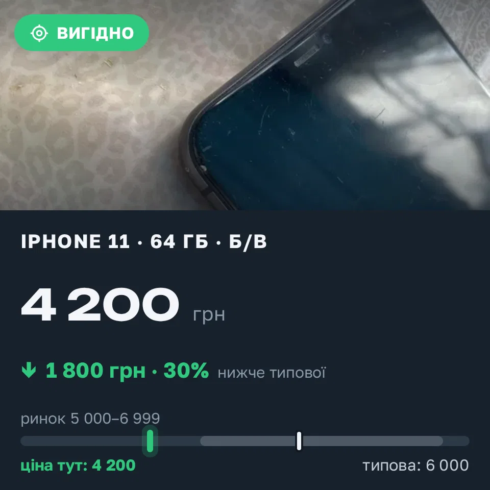 Знахідка Trofey: iPhone 11 64 ГБ б/у за 4 200 грн — на 1 800 грн (−30%) нижче ринку. Арциз, 12.09 08:13.