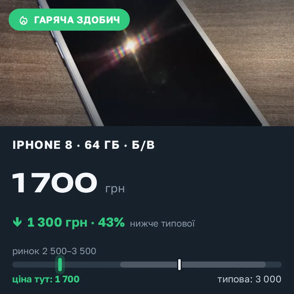 Знахідка Trofey: iPhone 8 64 ГБ б/у за 1 700 грн — на 1 300 грн (−43%) нижче ринку. Вінниця, 12.09 08:13.