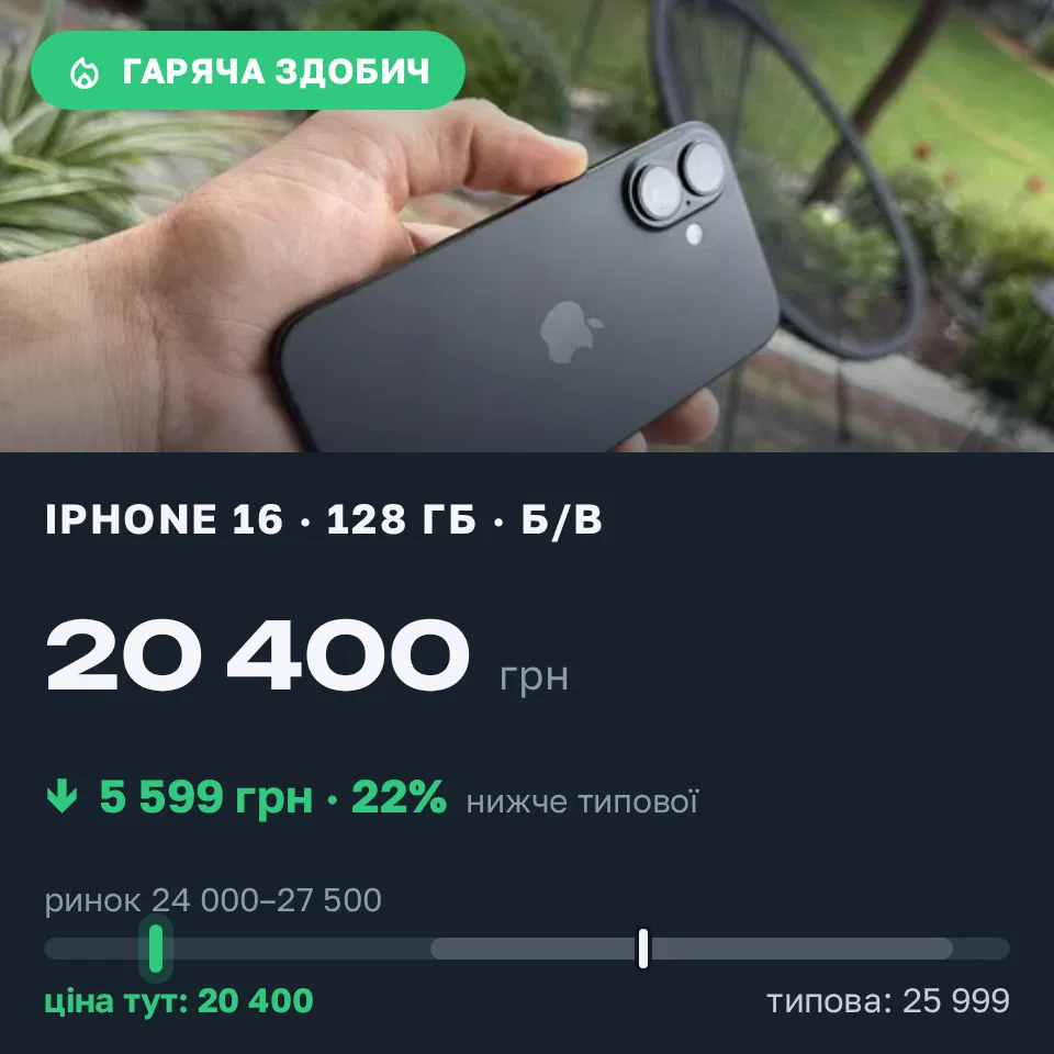 Знахідка Trofey: iPhone 16 128 ГБ б/у за 20 400 грн — на 5 599 грн (−22%) нижче ринку. Львів, 12.09 08:23.