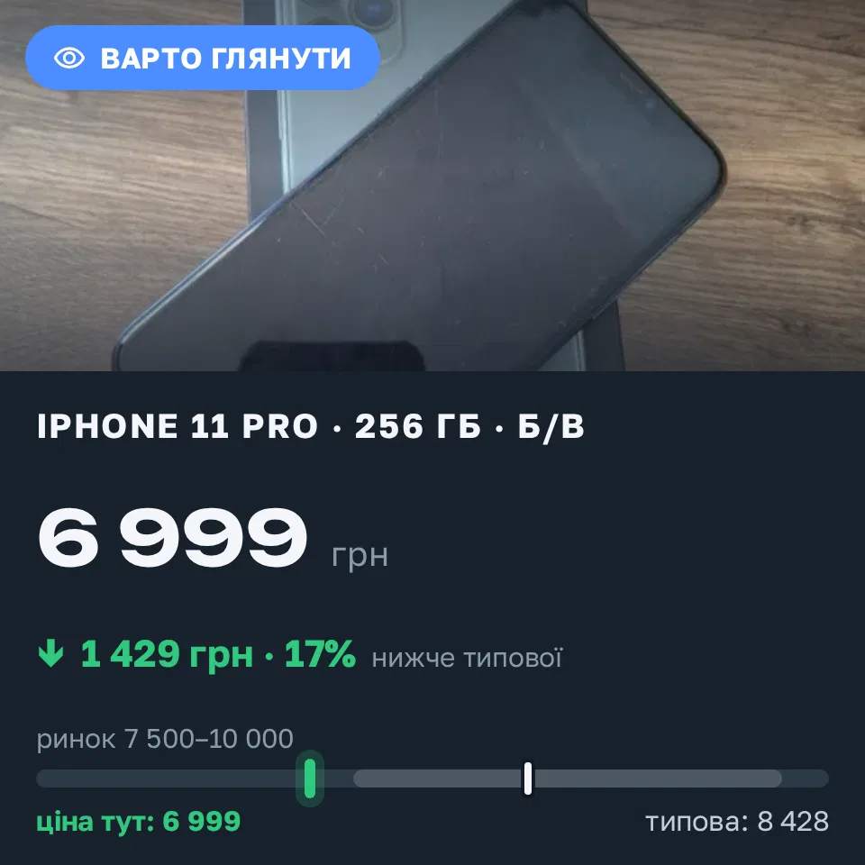 Знахідка Trofey: iPhone 11 Pro 256 ГБ б/у за 6 999 грн — на 2 001 грн (−17%) нижче ринку. Галич, 12.09 08:31.
