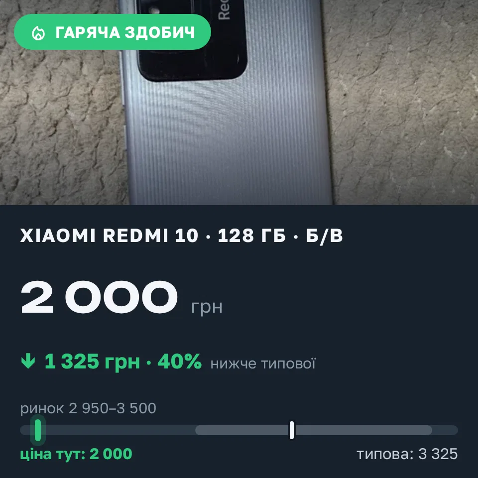 Знахідка Trofey: Redmi 10 128 ГБ б/у за 2 000 грн — на 1 325 грн (−40%) нижче ринку. Тернопіль, 12.09 08:57.
