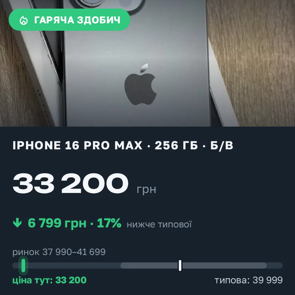 Знахідка Trofey: iPhone 16 Pro Max 256 ГБ б/у за 33 200 грн — на 6 799 грн (−17%) нижче ринку. Миколаїв, 12.09 09:16.