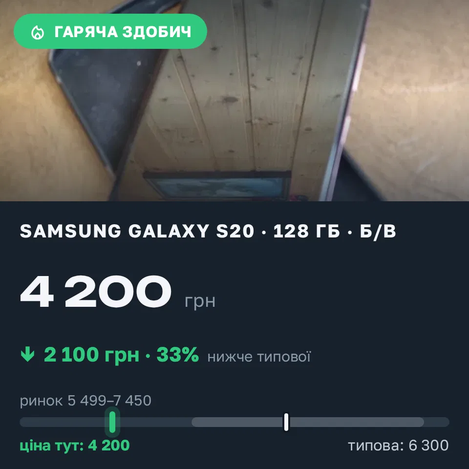 Знахідка Trofey: Galaxy S20 128 ГБ б/у за 4 200 грн — на 2 100 грн (−33%) нижче ринку. Київ, 12.09 09:16.