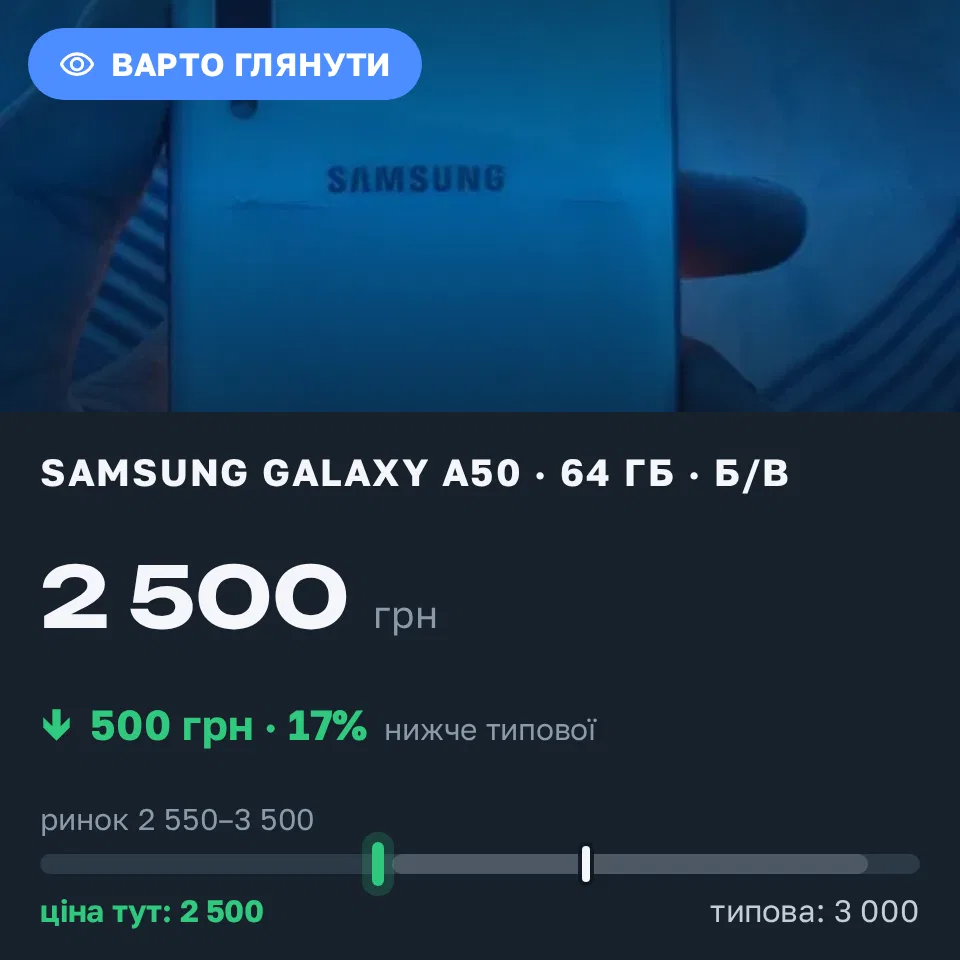Знахідка Trofey: Galaxy A50 64 ГБ б/у за 2 500 грн — на 500 грн (−17%) нижче ринку. Мар'янівка, 12.09 09:22.