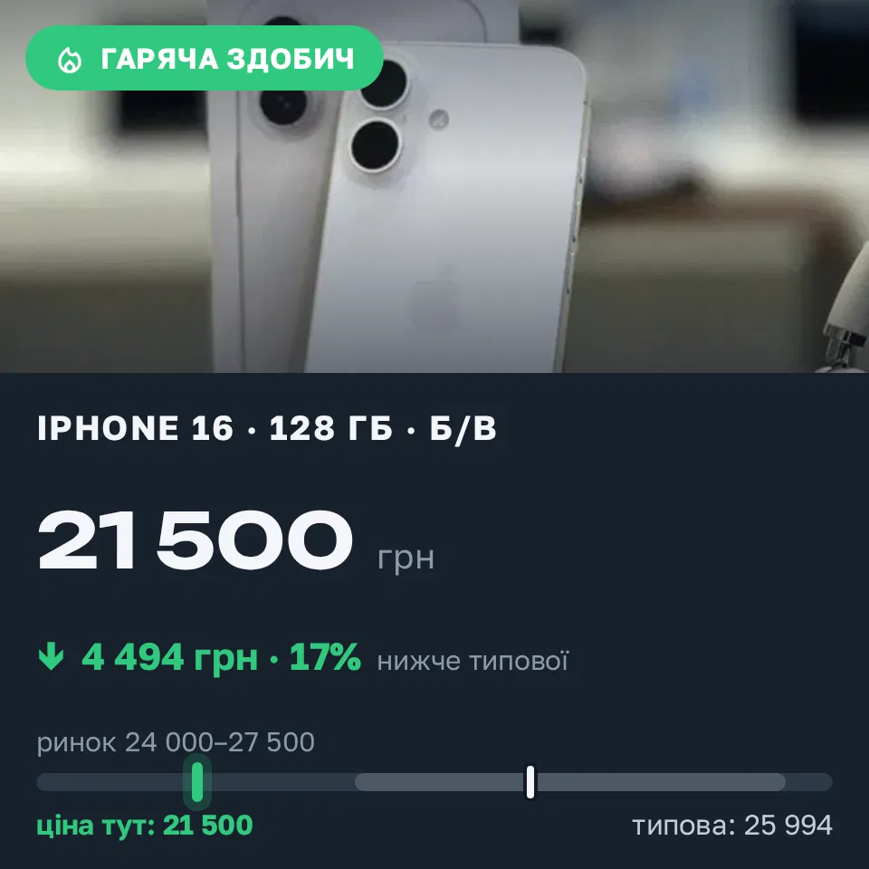 Знахідка Trofey: iPhone 16 128 ГБ б/у за 21 500 грн — на 4 494 грн (−17%) нижче ринку. Миколаїв, 12.09 09:32.