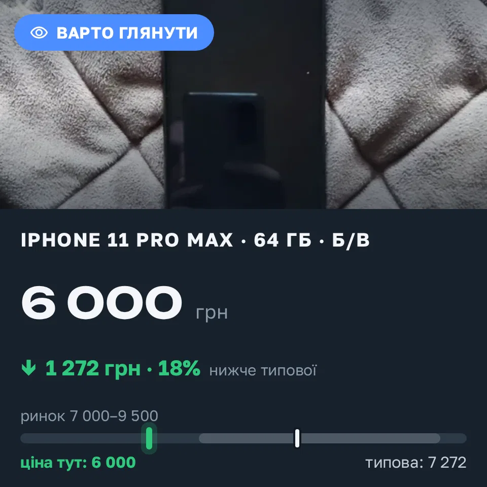 Знахідка Trofey: iPhone 11 Pro Max 64 ГБ б/у за 6 000 грн — на 2 499 грн (−18%) нижче ринку. Путивль, 12.09 09:34.