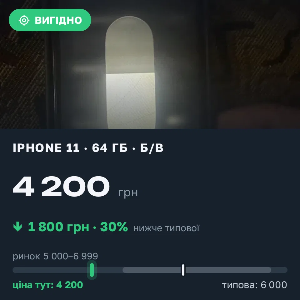 Знахідка Trofey: iPhone 11 64 ГБ б/у за 4 200 грн — на 1 800 грн (−30%) нижче ринку. Київ, 12.09 09:40.