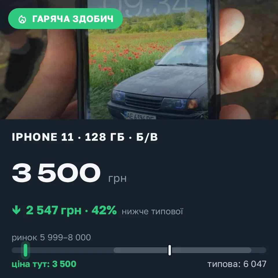 Знахідка Trofey: iPhone 11 128 ГБ б/у за 3 500 грн — на 3 499 грн (−42%) нижче ринку. Солоне, 12.09 09:49.