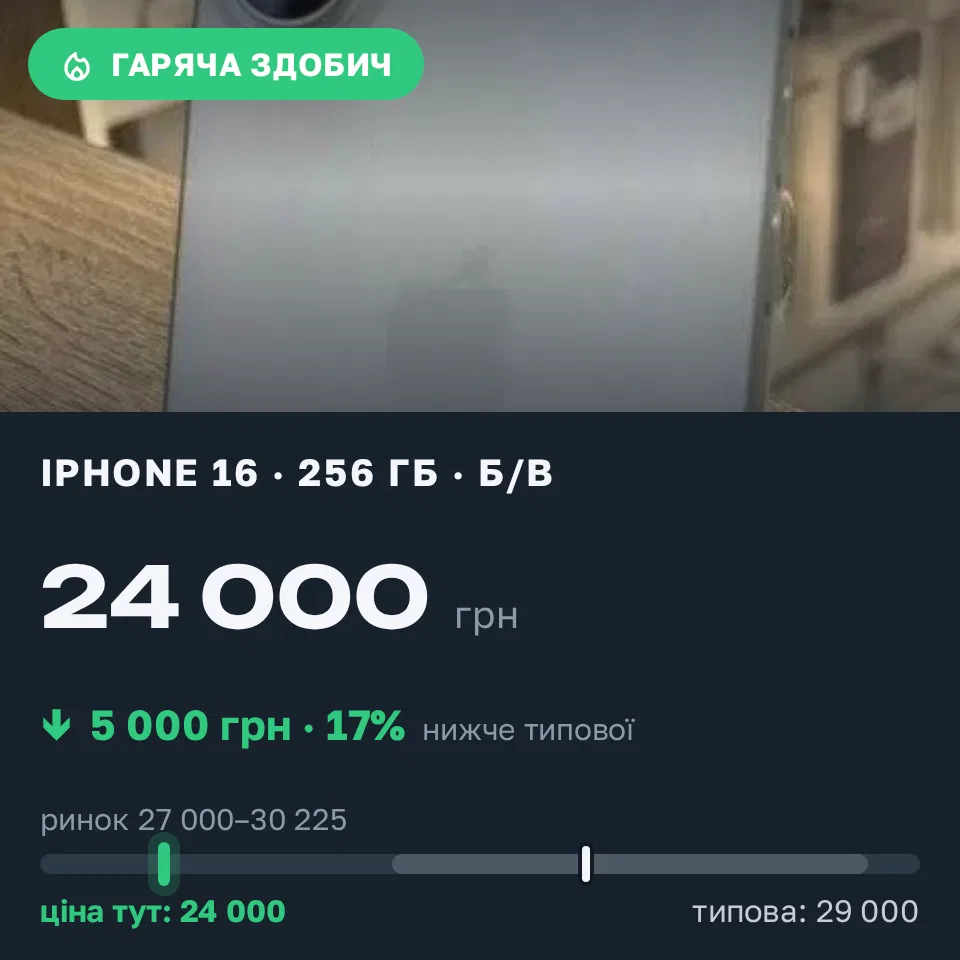 Знахідка Trofey: iPhone 16 256 ГБ б/у за 24 000 грн — на 5 000 грн (−17%) нижче ринку. Івано-Франківськ, 12.09 09:52.
