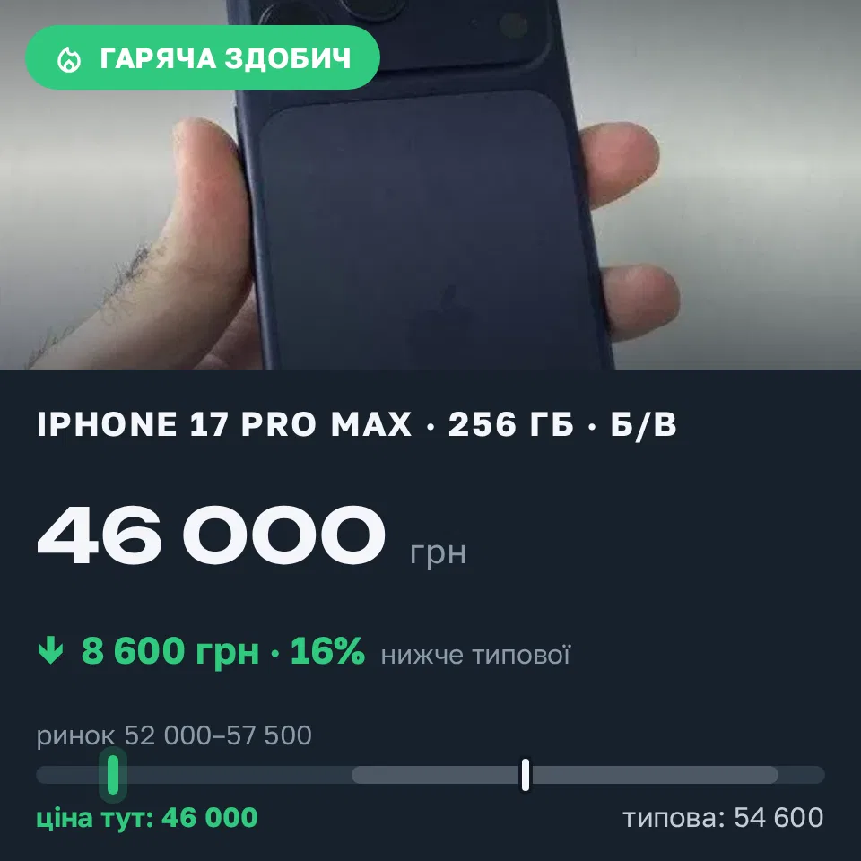 Знахідка Trofey: iPhone 17 Pro Max 256 ГБ б/у за 46 000 грн — на 8 600 грн (−16%) нижче ринку. Тернопіль, 12.09 09:59.