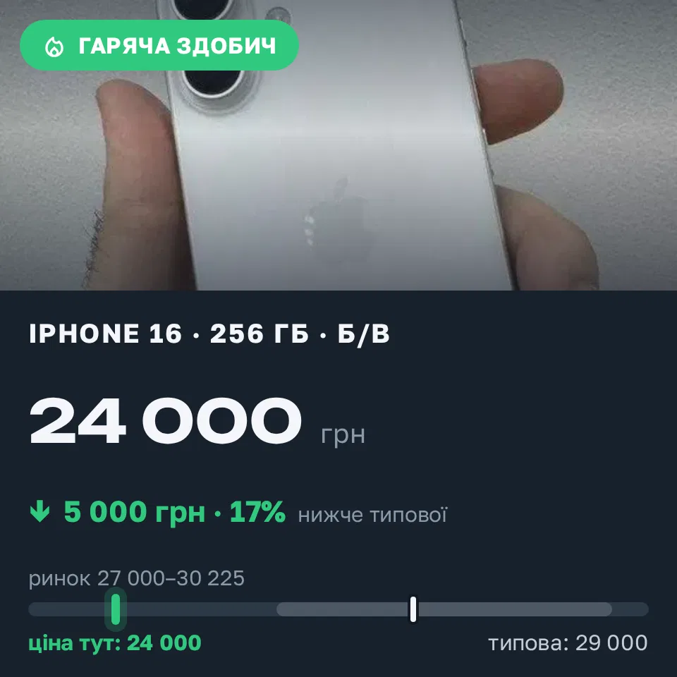 Знахідка Trofey: iPhone 16 256 ГБ б/у за 24 000 грн — на 5 000 грн (−17%) нижче ринку. Тернопіль, 12.09 10:02.