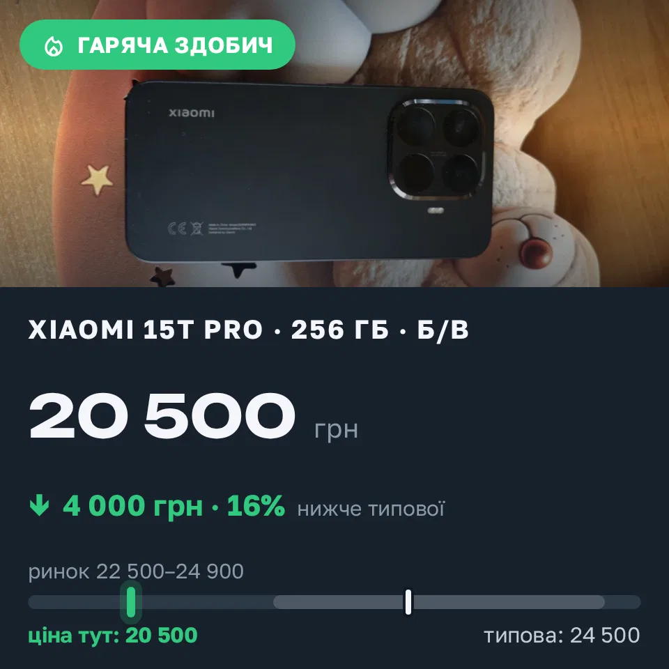 Знахідка Trofey: Xiaomi 15T Pro 256 ГБ б/у за 20 500 грн — на 4 000 грн (−16%) нижче ринку. Львів, 12.09 10:14.