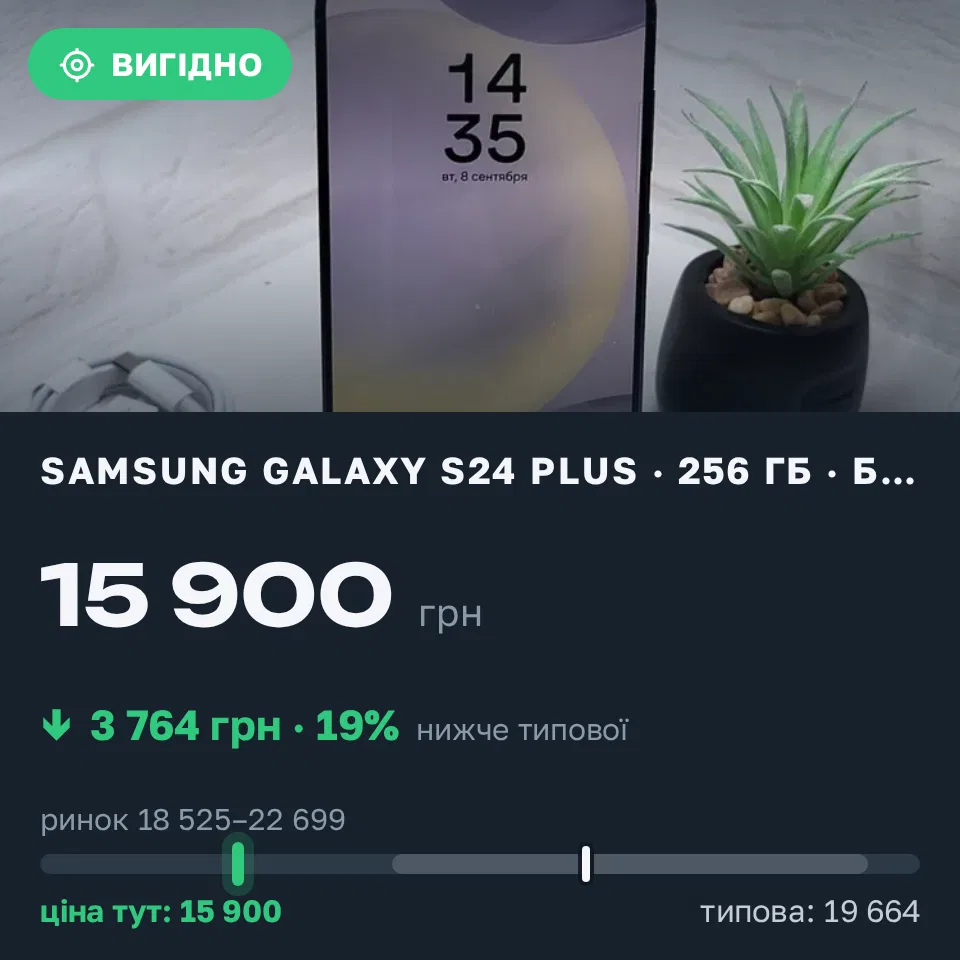 Знахідка Trofey: Galaxy S24 Plus 256 ГБ б/у за 15 900 грн — на 5 100 грн (−19%) нижче ринку. Дніпро, 12.09 10:23.