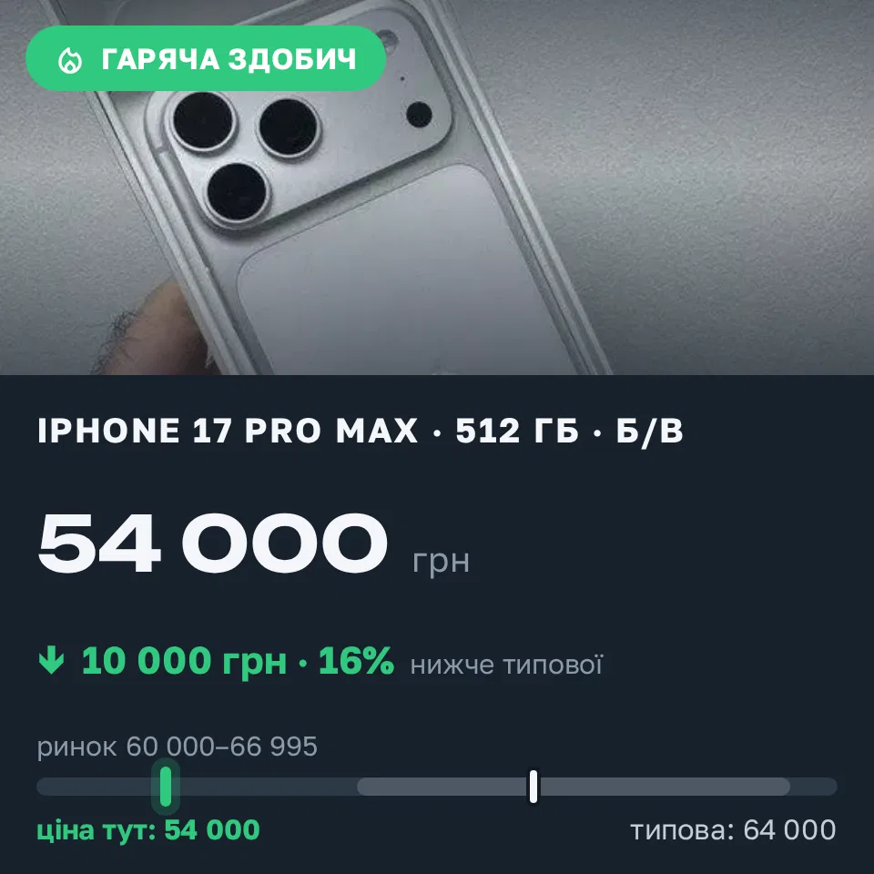 Знахідка Trofey: iPhone 17 Pro Max 512 ГБ б/у за 54 000 грн — на 10 000 грн (−16%) нижче ринку. Золота Поляна, 12.09 10:30.