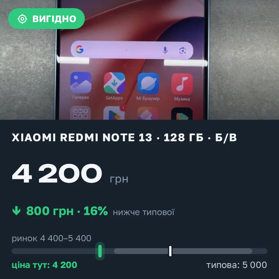 Знахідка Trofey: Redmi Note 13 128 ГБ б/у за 4 200 грн — на 800 грн (−16%) нижче ринку. Київ, 12.09 10:32.