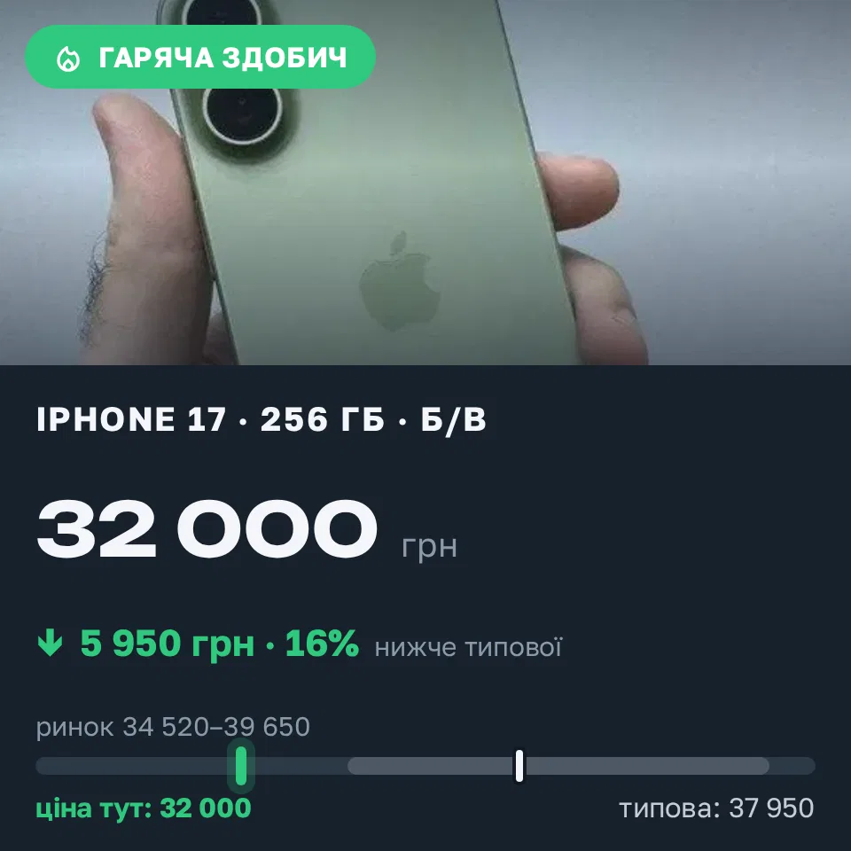 Знахідка Trofey: iPhone 17 256 ГБ б/у за 32 000 грн — на 5 950 грн (−16%) нижче ринку. Золота Поляна, 12.09 10:32.