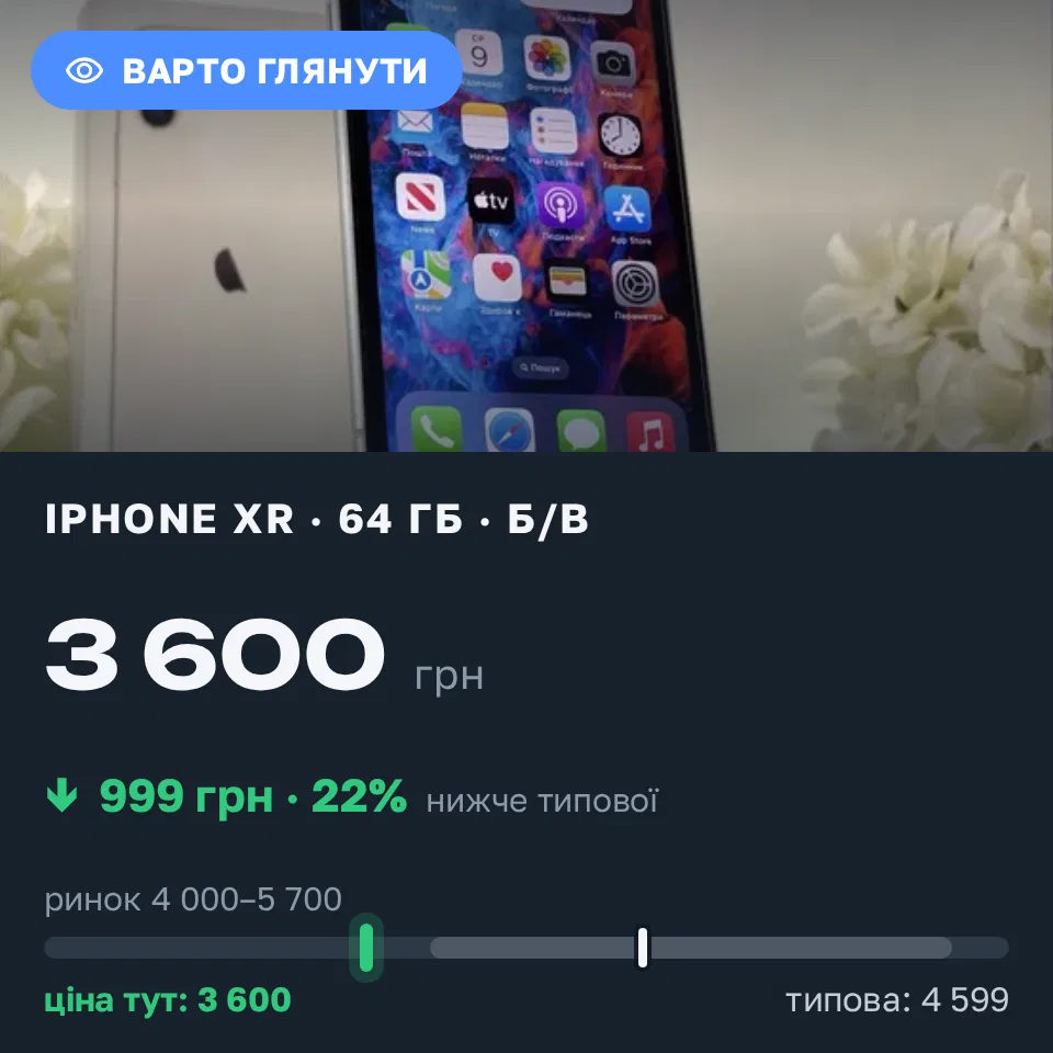 Знахідка Trofey: iPhone XR 64 ГБ б/у за 3 600 грн — на 999 грн (−22%) нижче ринку. Київ, 12.09 10:38.