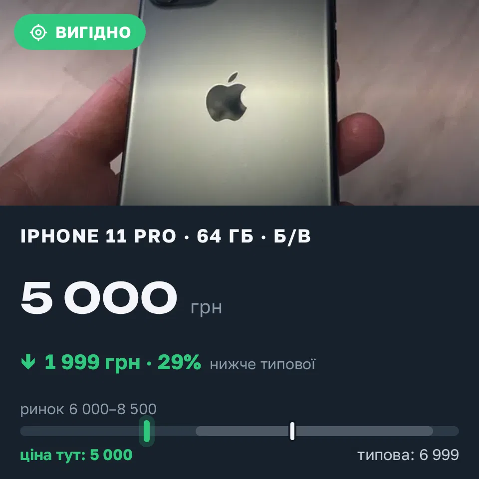 Знахідка Trofey: iPhone 11 Pro 64 ГБ б/у за 5 000 грн — на 1 999 грн (−29%) нижче ринку. Київ, 12.09 10:40.