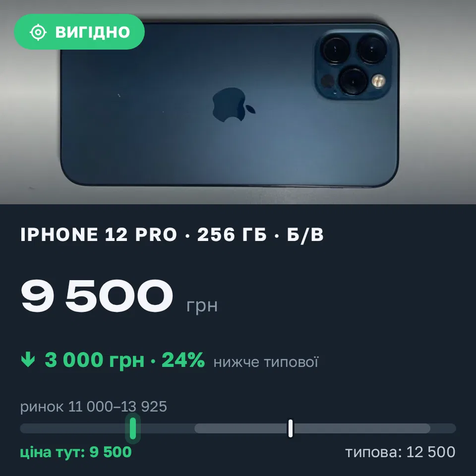 Знахідка Trofey: iPhone 12 Pro 256 ГБ б/у за 9 500 грн — на 3 000 грн (−24%) нижче ринку. Рудне, 12.09 10:45.