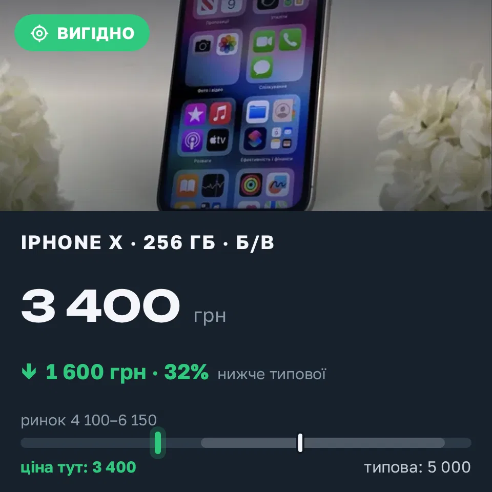 Знахідка Trofey: iPhone X 256 ГБ б/у за 3 400 грн — на 1 600 грн (−32%) нижче ринку. Київ, 12.09 10:46.