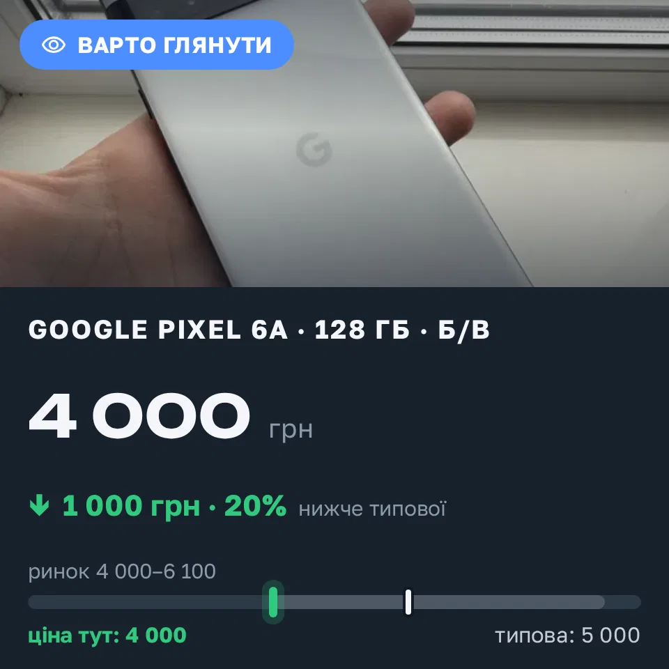 Знахідка Trofey: Pixel 6a 128 ГБ б/у за 4 000 грн — на 1 000 грн (−20%) нижче ринку. Київ, 12.09 10:51.