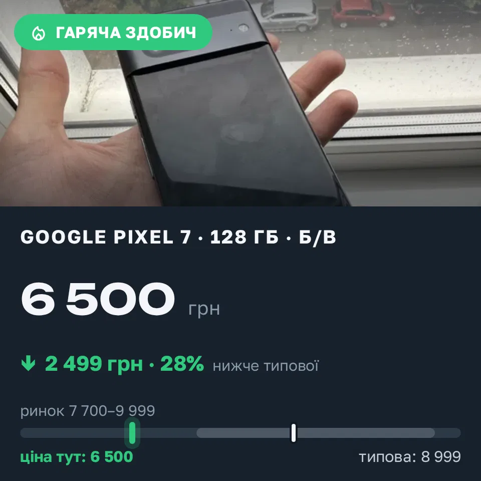Знахідка Trofey: Pixel 7 128 ГБ б/у за 6 500 грн — на 2 499 грн (−28%) нижче ринку. Київ, 12.09 10:55.