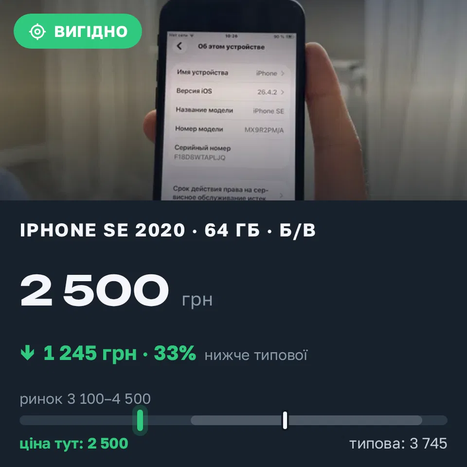 Знахідка Trofey: iPhone SE 2020 64 ГБ б/у за 2 500 грн — на 1 499 грн (−33%) нижче ринку. Харків, 12.09 11:08.