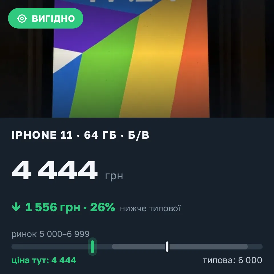 Знахідка Trofey: iPhone 11 64 ГБ б/у за 4 444 грн — на 1 556 грн (−26%) нижче ринку. Київ, 12.09 11:08.