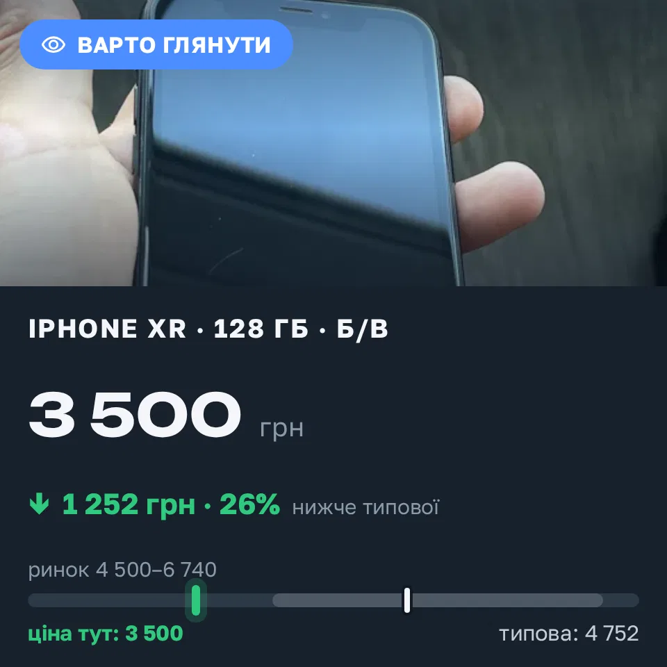 Знахідка Trofey: iPhone XR 128 ГБ б/у за 3 500 грн — на 2 000 грн (−26%) нижче ринку. Ірпінь, 12.09 11:10.
