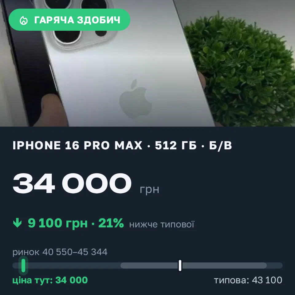 Знахідка Trofey: iPhone 16 Pro Max 512 ГБ б/у за 34 000 грн — на 9 100 грн (−21%) нижче ринку. Буринь, 12.09 11:15.