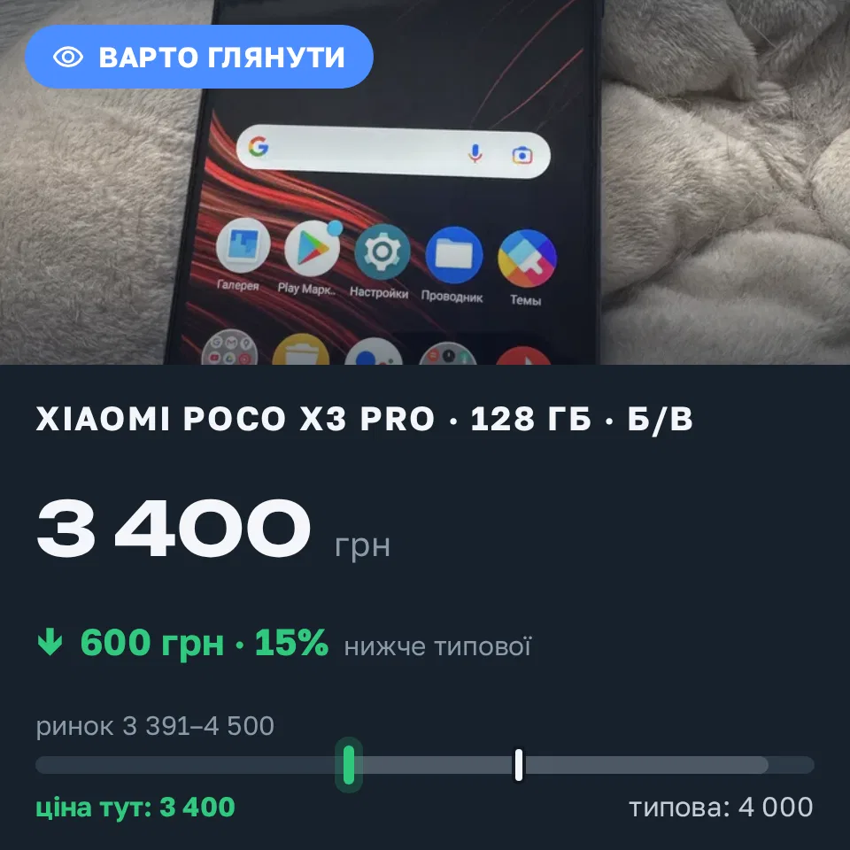 Знахідка Trofey: Poco X3 Pro 128 ГБ б/у за 3 400 грн — на 600 грн (−15%) нижче ринку. Чернігів, 12.09 11:17.