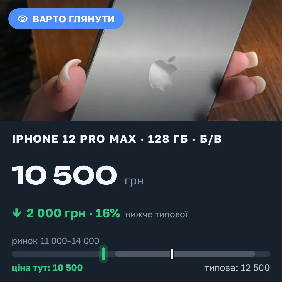 Знахідка Trofey: iPhone 12 Pro Max 128 ГБ б/у за 10 500 грн — на 2 000 грн (−16%) нижче ринку. Рівне, 12.09 11:25.