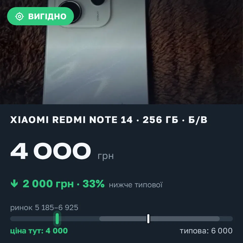 Знахідка Trofey: Redmi Note 14 256 ГБ б/у за 4 000 грн — на 2 000 грн (−33%) нижче ринку. Запоріжжя, 12.09 11:28.