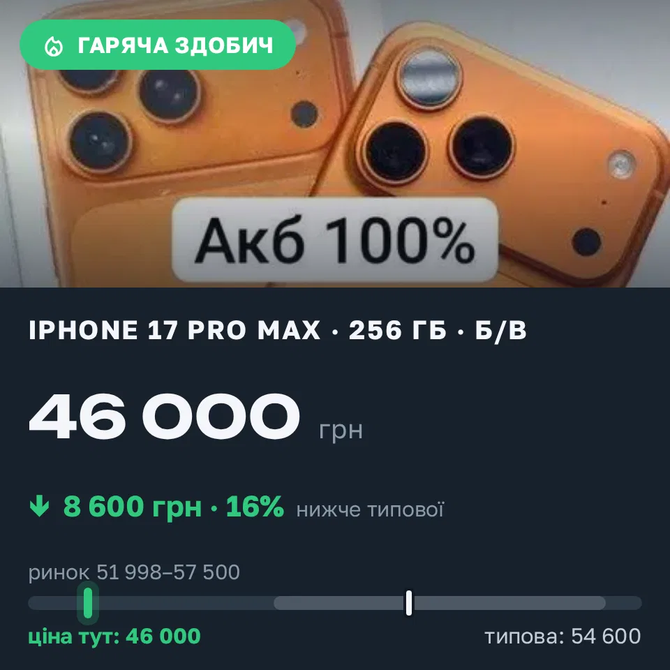 Знахідка Trofey: iPhone 17 Pro Max 256 ГБ б/у за 46 000 грн — на 8 600 грн (−16%) нижче ринку. Конотоп, 12.09 11:28.