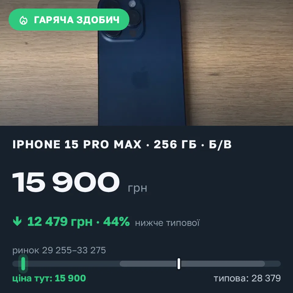 Знахідка Trofey: iPhone 15 Pro Max 256 ГБ б/у за 15 900 грн — на 14 900 грн (−44%) нижче ринку. Київ, 12.09 11:34.