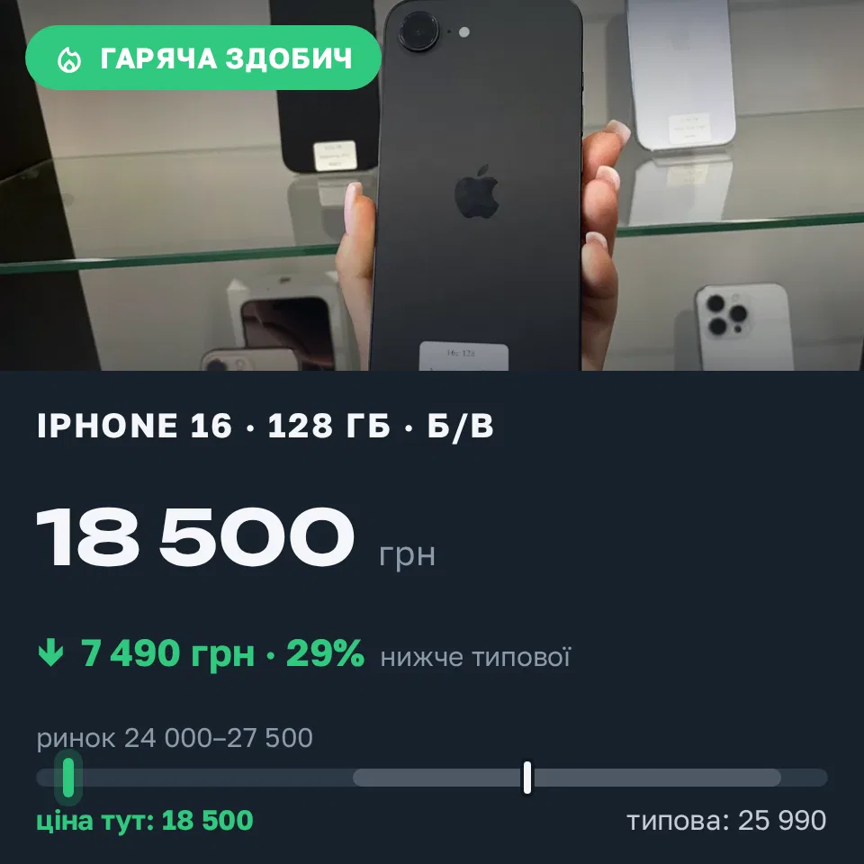 Знахідка Trofey: iPhone 16 128 ГБ б/у за 18 500 грн — на 7 490 грн (−29%) нижче ринку. Київ, 12.09 11:34.
