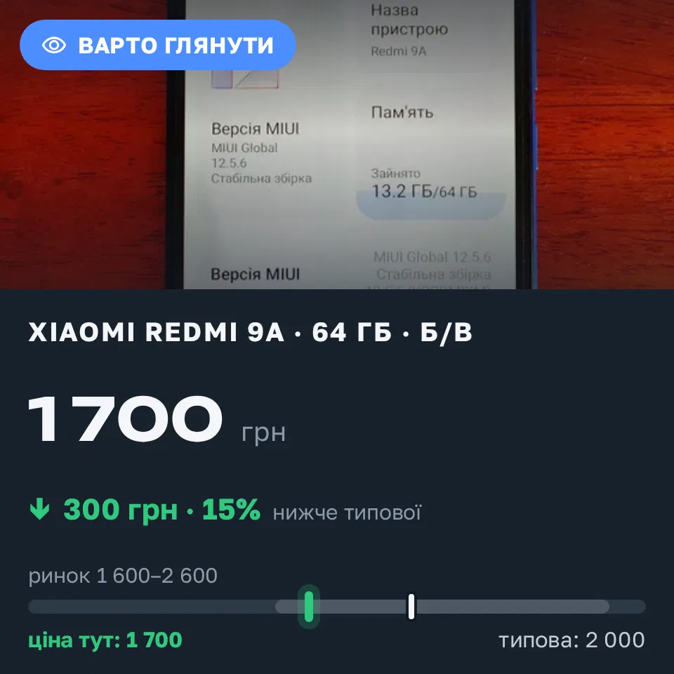 Знахідка Trofey: Redmi 9a 64 ГБ б/у за 1 700 грн — на 300 грн (−15%) нижче ринку. Київ, 12.09 11:46.