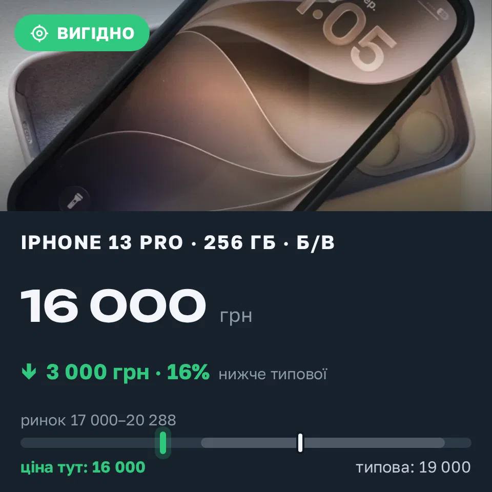 Знахідка Trofey: iPhone 13 Pro 256 ГБ б/у за 16 000 грн — на 3 000 грн (−16%) нижче ринку. Львів, 12.09 11:53.