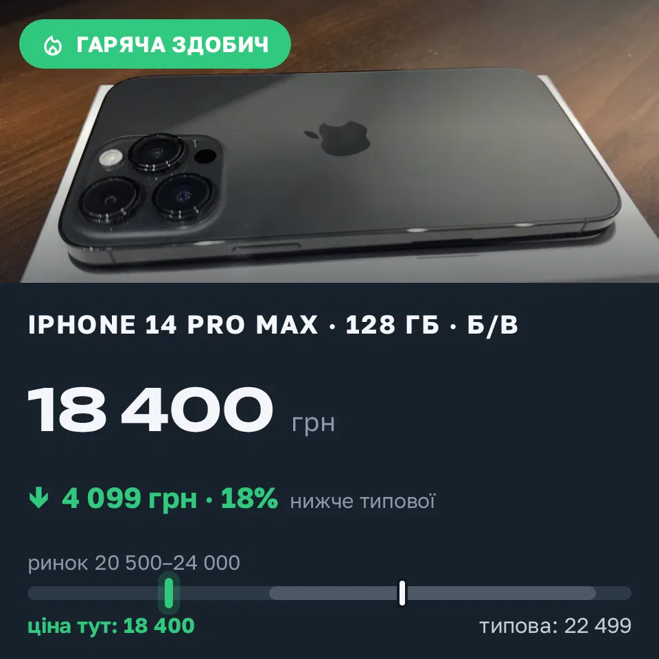 Знахідка Trofey: iPhone 14 Pro Max 128 ГБ б/у за 18 400 грн — на 4 099 грн (−18%) нижче ринку. Дніпро, 12.09 11:56.