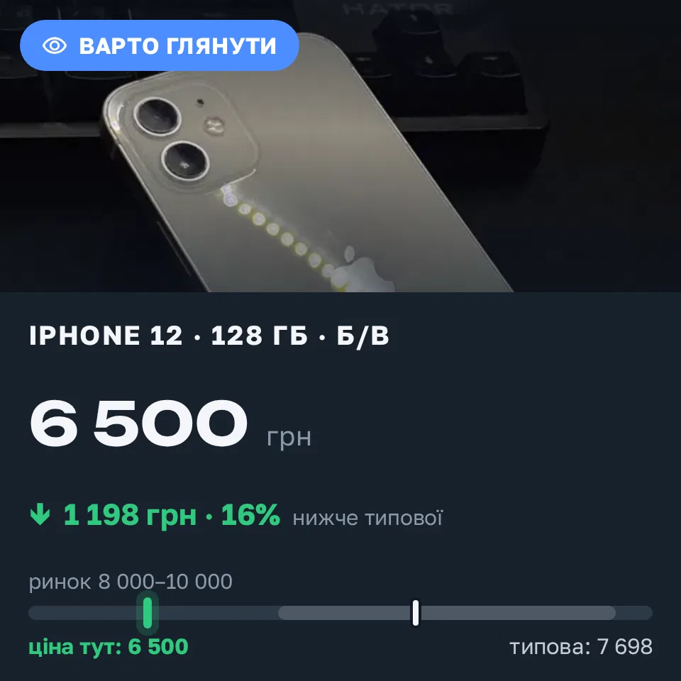 Знахідка Trofey: iPhone 12 128 ГБ б/у за 6 500 грн — на 2 500 грн (−16%) нижче ринку. Павлоград, 12.09 11:58.