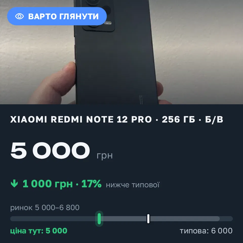 Знахідка Trofey: Redmi Note 12 Pro 256 ГБ б/у за 5 000 грн — на 1 000 грн (−17%) нижче ринку. Львів, 12.09 12:03.